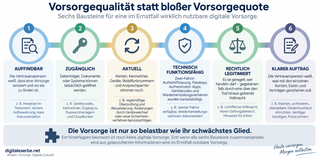 Kette der Vorsorge